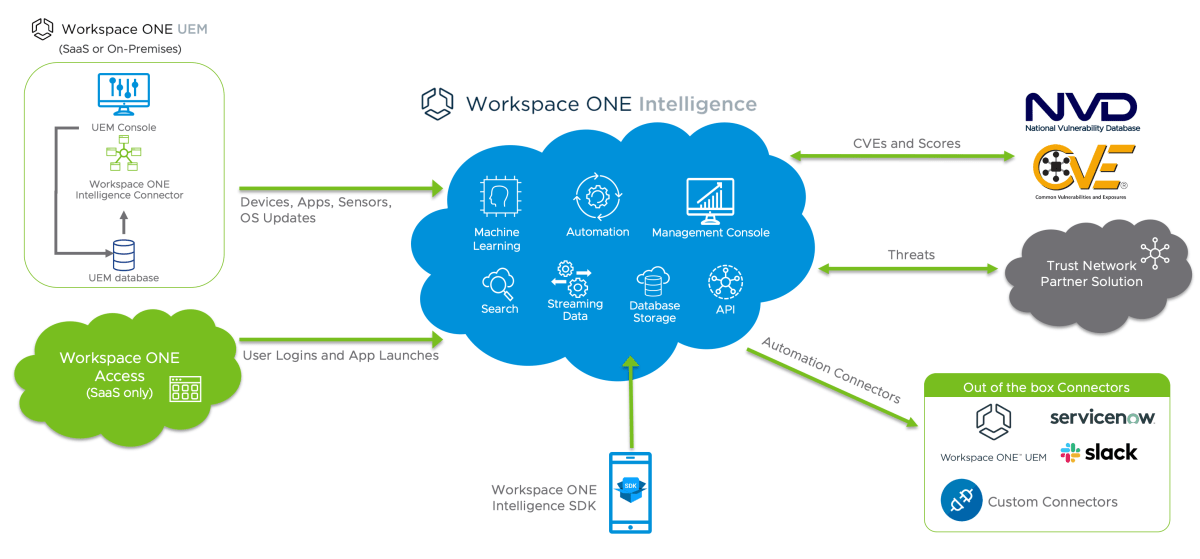 Meet my Friend, Workspace ONE Intelligence. They're fun! | Mobile Jon's ...